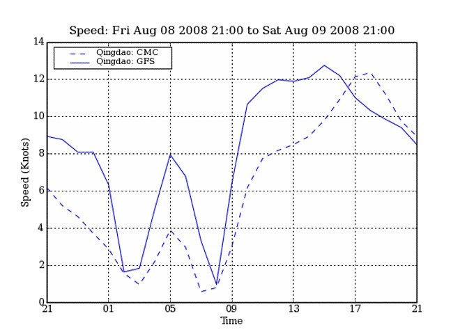 PredictWind models diverge on Day One © PredictWind.com www.predictwind.com